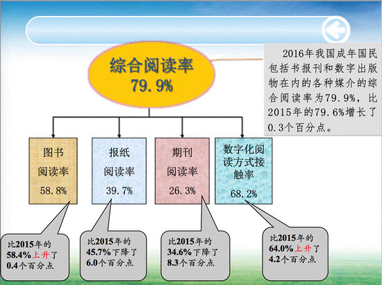 2016年我国成年国民各媒介综合阅读率